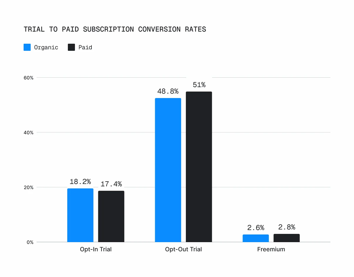 trial-to-paid-subscription-conversion-rates-graph